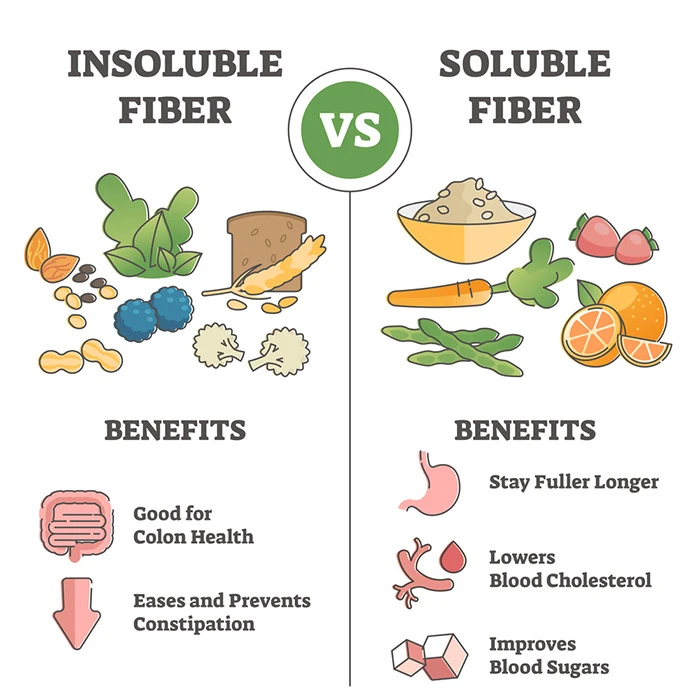 Soluble VS Insoluble